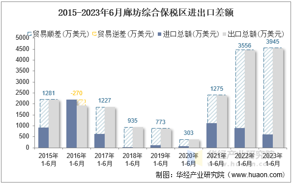 2015-2023年6月廊坊综合保税区进出口差额