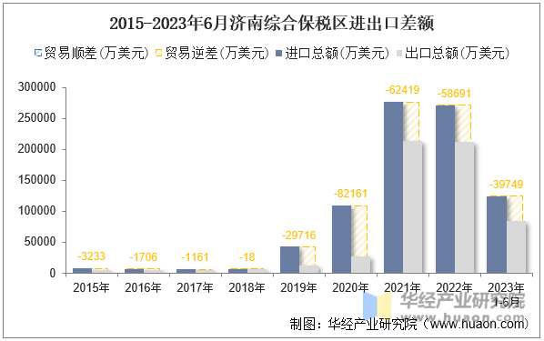 2015-2023年6月济南综合保税区进出口差额