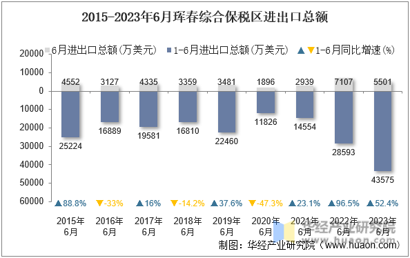 2015-2023年6月珲春综合保税区进出口总额