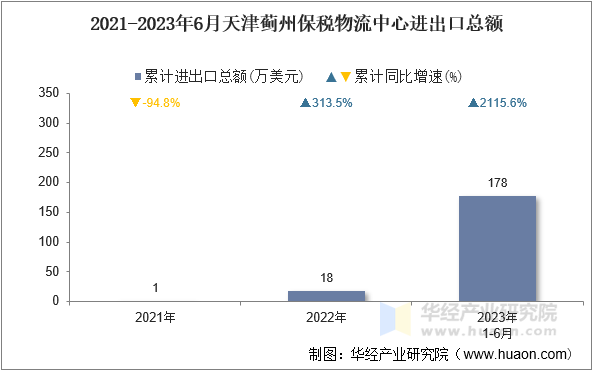 2021-2023年6月天津蓟州保税物流中心进出口总额