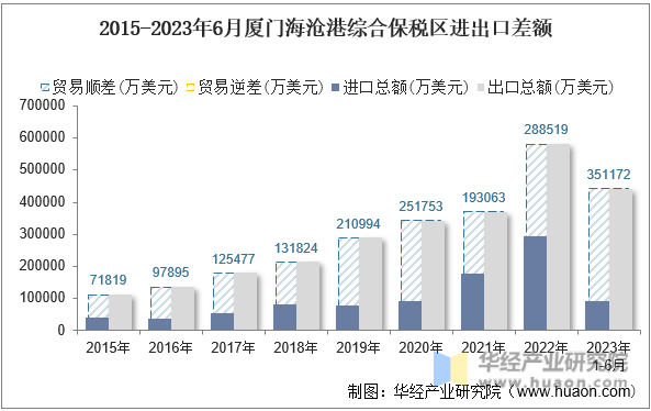 2015-2023年6月厦门海沧港综合保税区进出口差额