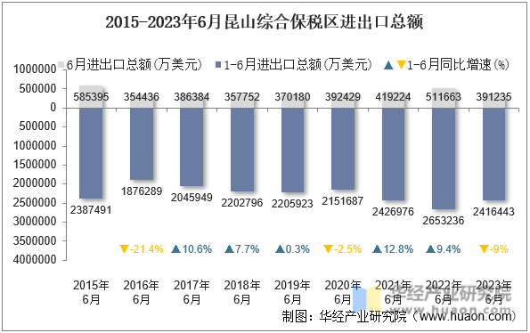 2015-2023年6月昆山综合保税区进出口总额