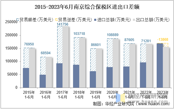 2015-2023年6月南京综合保税区进出口差额