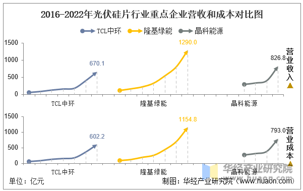 2016-2022年光伏硅片行业重点企业营收和成本对比图