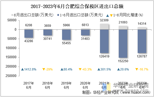 2017-2023年6月合肥综合保税区进出口总额