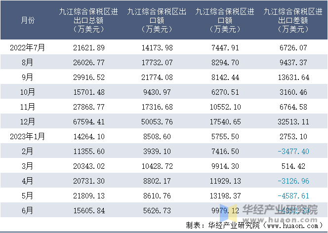 2022-2023年6月九江综合保税区进出口额月度情况统计表