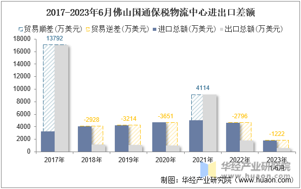 2017-2023年6月佛山国通保税物流中心进出口差额