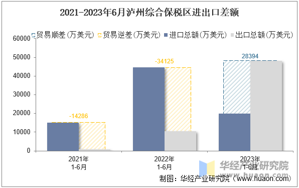 2021-2023年6月泸州综合保税区进出口差额