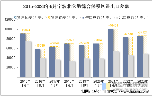 2015-2023年6月宁波北仑港综合保税区进出口差额