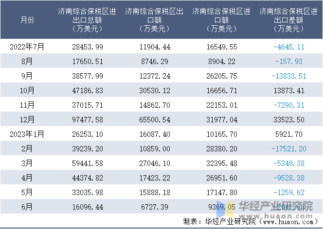 2022-2023年6月济南综合保税区进出口额月度情况统计表