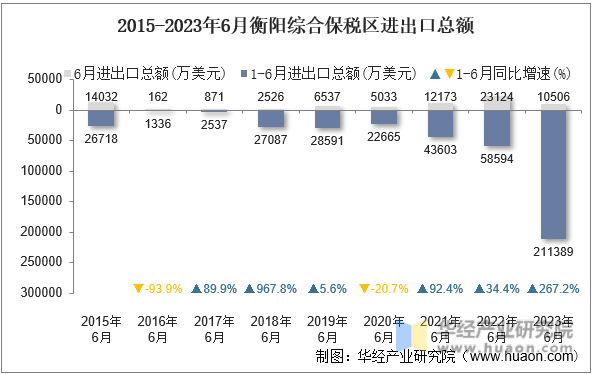 2015-2023年6月衡阳综合保税区进出口总额