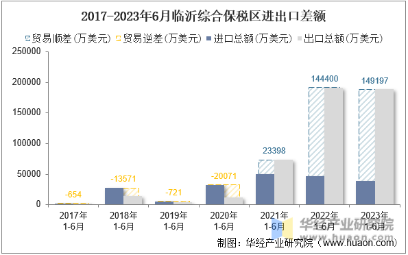 2017-2023年6月临沂综合保税区进出口差额