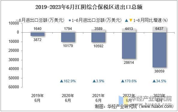 2019-2023年6月江阴综合保税区进出口总额