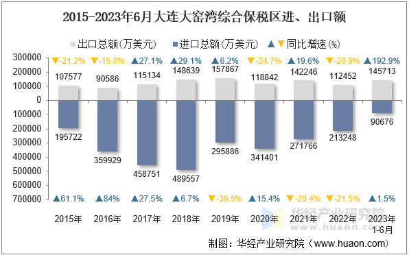 2015-2023年6月大连大窑湾综合保税区进、出口额