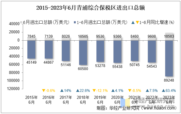 2015-2023年6月青浦综合保税区进出口总额