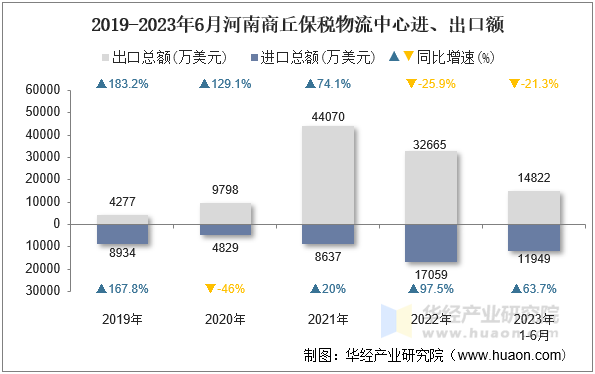 2019-2023年6月河南商丘保税物流中心进、出口额