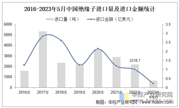 2016-2023年5月中国绝缘子进口量及进口金额统计
