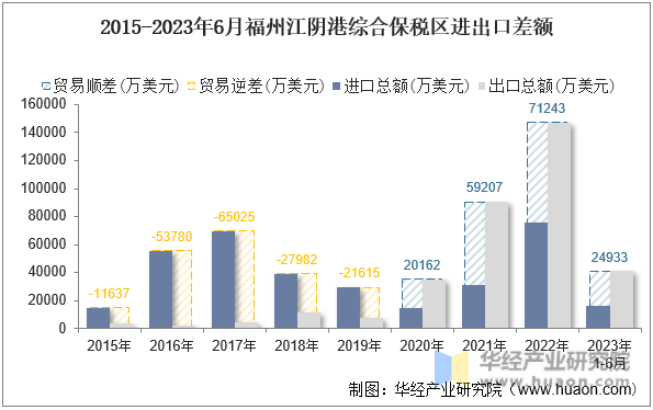 2015-2023年6月福州江阴港综合保税区进出口差额