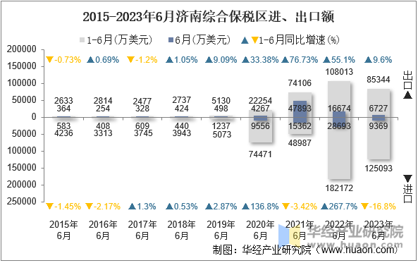 2015-2023年6月济南综合保税区进、出口额