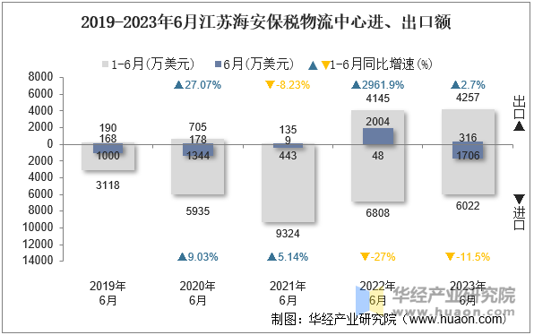 2019-2023年6月江苏海安保税物流中心进、出口额