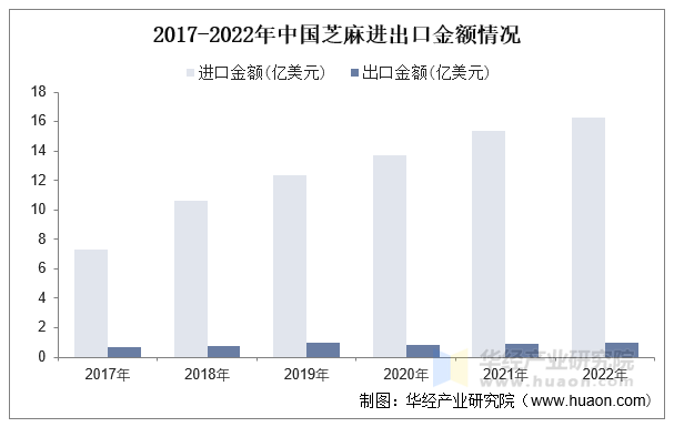 2017-2022年中国芝麻进出口金额情况