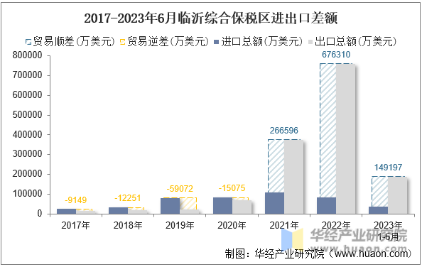 2017-2023年6月临沂综合保税区进出口差额