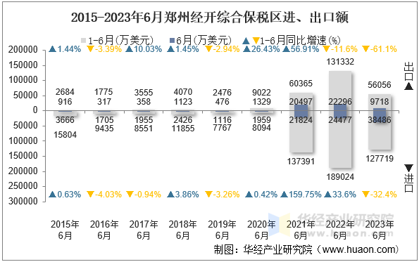 2015-2023年6月郑州经开综合保税区进、出口额
