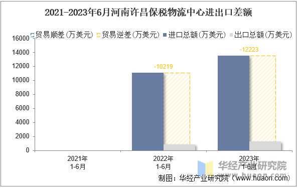 2021-2023年6月河南许昌保税物流中心进出口差额