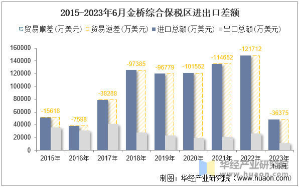 2015-2023年6月金桥综合保税区进出口差额