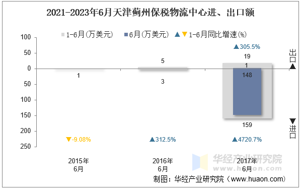 2021-2023年6月天津蓟州保税物流中心进、出口额