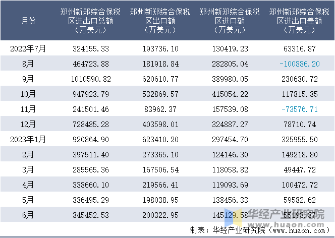 2022-2023年6月郑州新郑综合保税区进出口额月度情况统计表