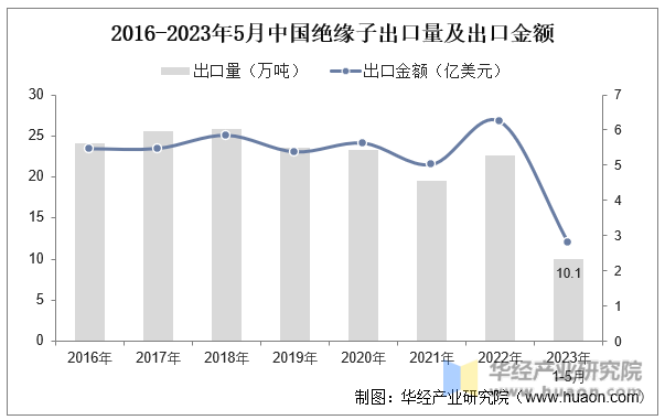 2016-2023年5月中国绝缘子出口量及出口金额统计