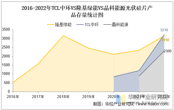 2016-2022年TCL中环VS隆基绿能VS晶科能源光伏硅片产品存量统计图