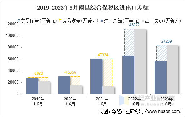 2019-2023年6月南昌综合保税区进出口差额