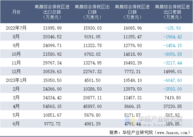 2022-2023年6月南昌综合保税区进出口额月度情况统计表