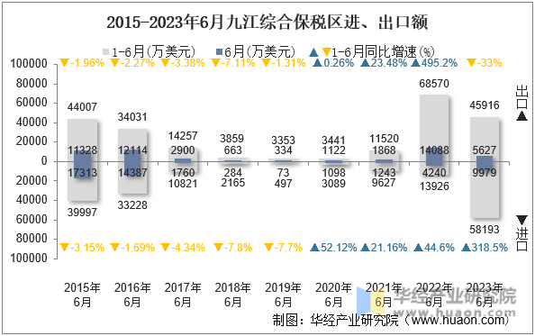 2015-2023年6月九江综合保税区进、出口额