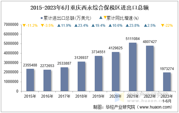 2015-2023年6月重庆西永综合保税区进出口总额