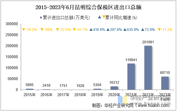 2015-2023年6月昆明综合保税区进出口总额