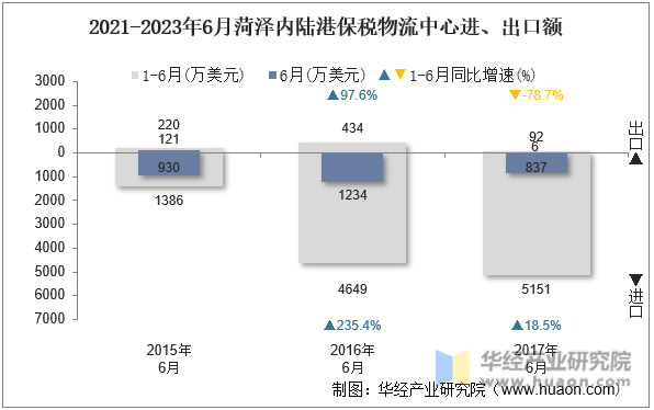 2021-2023年6月菏泽内陆港保税物流中心进、出口额