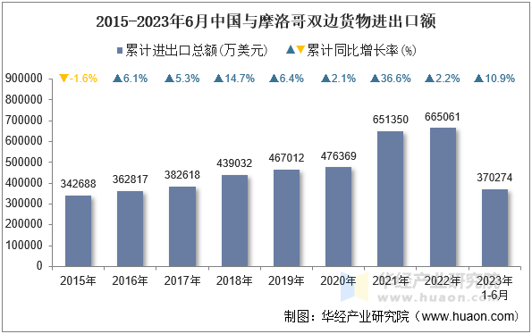 2015-2023年6月中国与摩洛哥双边货物进出口额