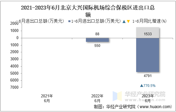 2021-2023年6月北京大兴国际机场综合保税区进出口总额