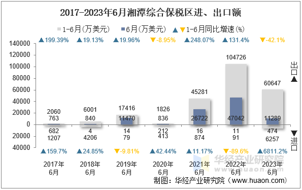 2017-2023年6月湘潭综合保税区进、出口额
