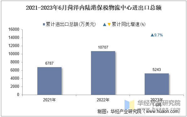 2021-2023年6月菏泽内陆港保税物流中心进出口总额