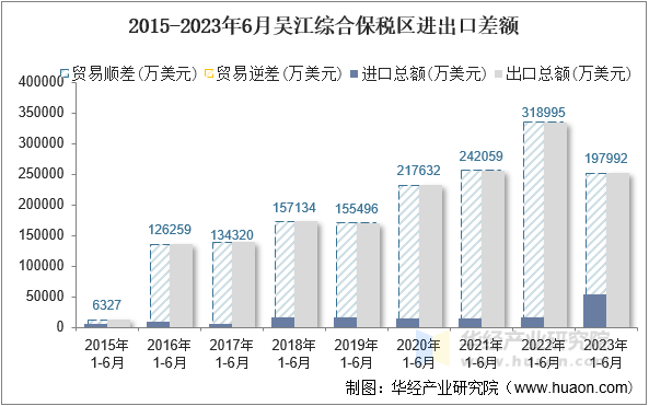 2015-2023年6月吴江综合保税区进出口差额