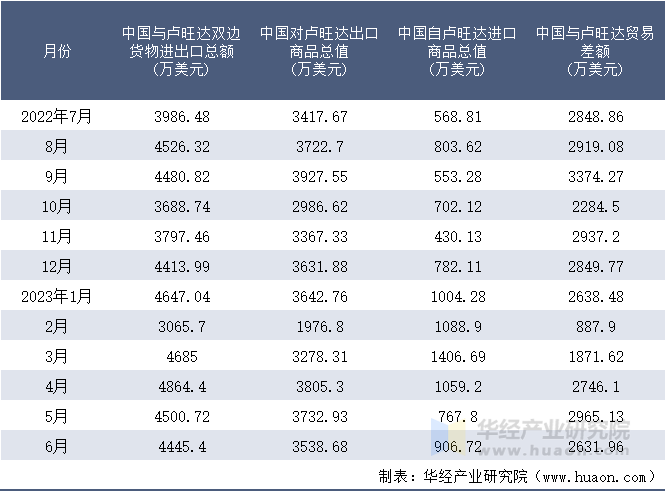 2022-2023年6月中国与卢旺达双边货物进出口额月度统计表