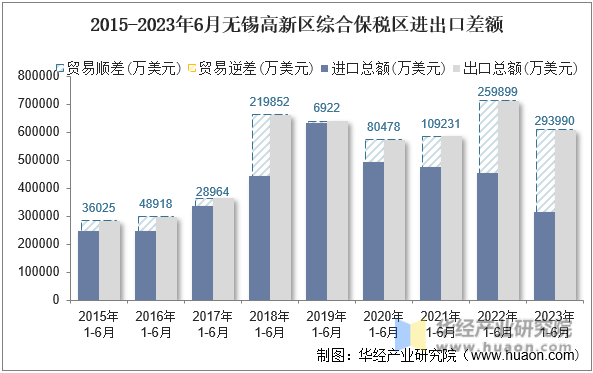2015-2023年6月无锡高新区综合保税区进出口差额