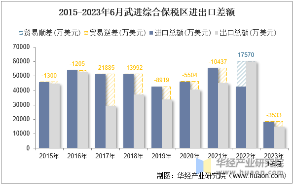 2015-2023年6月武进综合保税区进出口差额