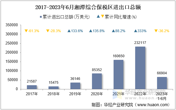 2017-2023年6月湘潭综合保税区进出口总额