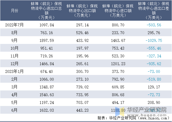 2022-2023年6月蚌埠（皖北）保税物流中心进出口额月度情况统计表