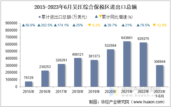 2015-2023年6月吴江综合保税区进出口总额